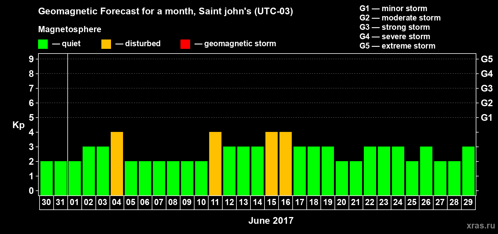 Forecast of the daily maximal value of geomagnetic index Kp for <b>1 month</b> (31 days) <b>from May 30, 2017 to Jun 29, 2017</b>
