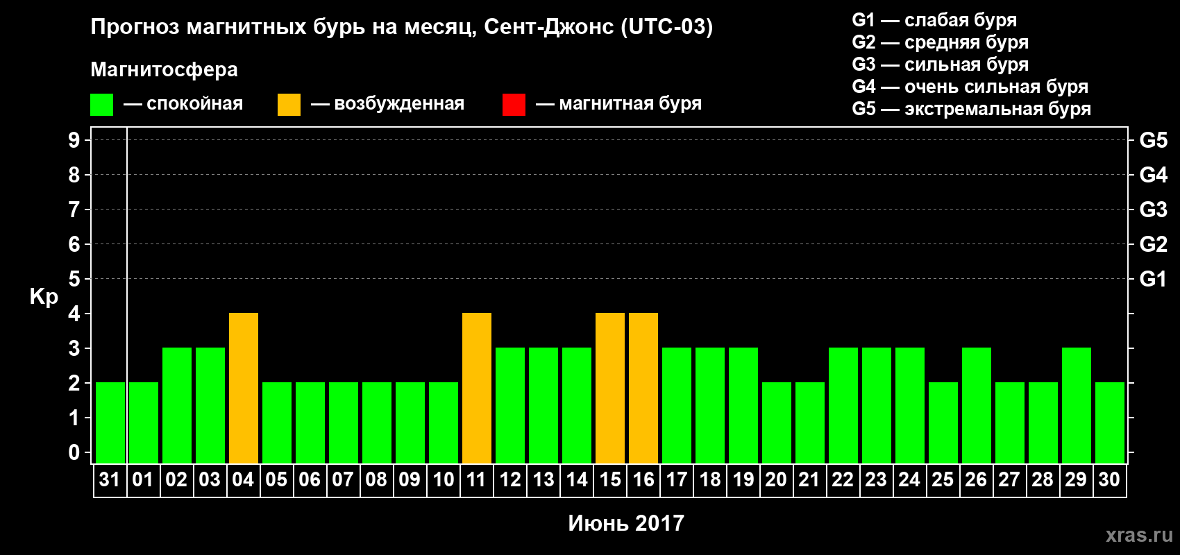 Прогноз максимального суточного геомагнитного индекса Kp на <b>1 месяц</b> (31 день) <b>с 31 мая по 30 июня 2017 г</b>