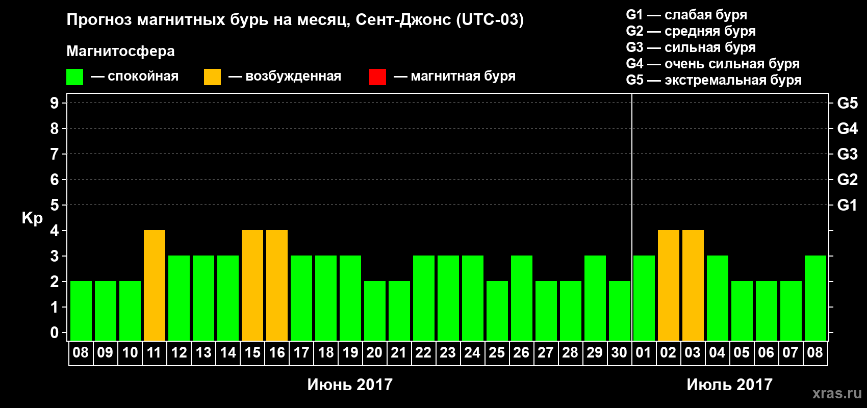 Прогноз максимального суточного геомагнитного индекса Kp на <b>1 месяц</b> (31 день) <b>с 08 июня по 08 июля 2017 г</b>
