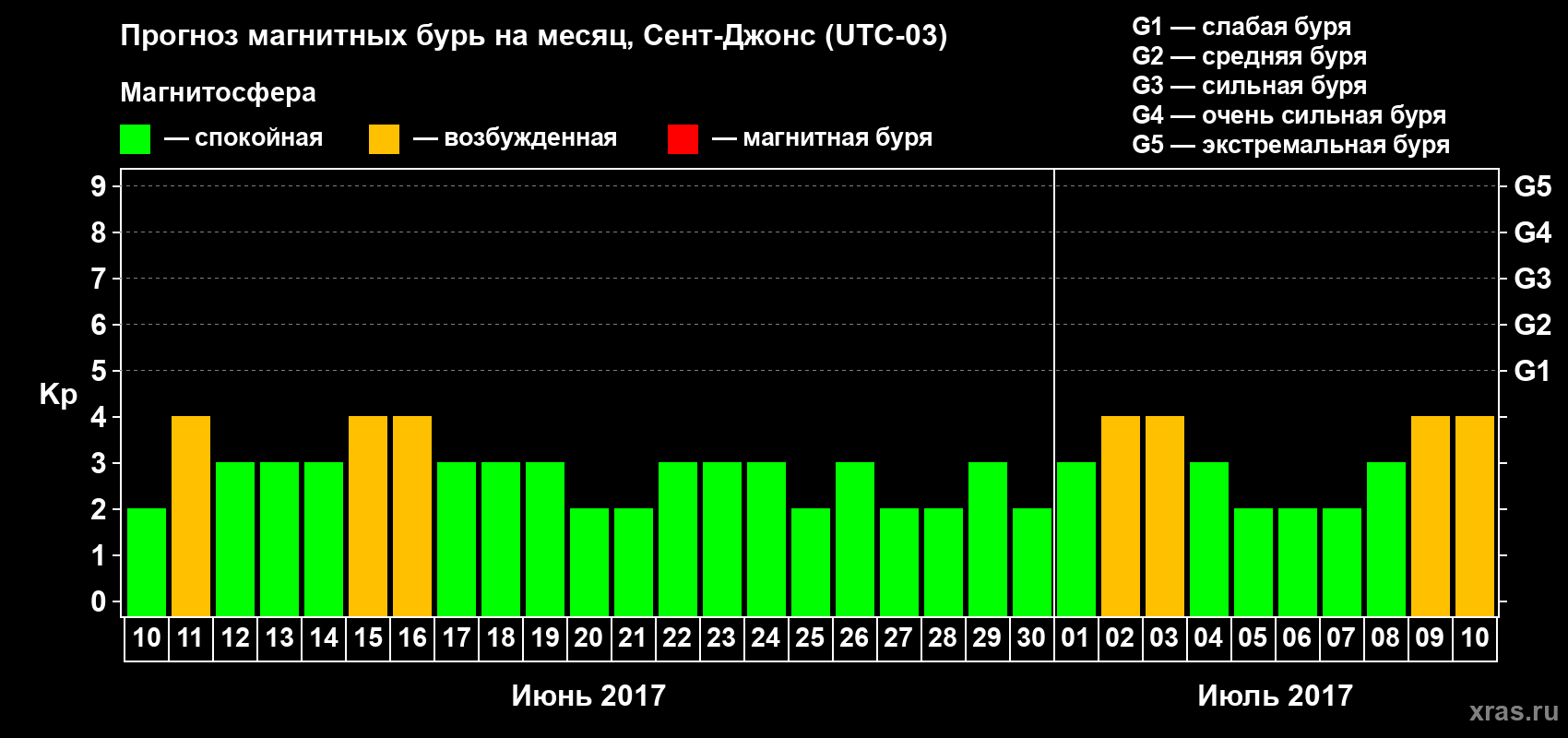 Прогноз максимального суточного геомагнитного индекса Kp на <b>1 месяц</b> (31 день) <b>с 10 июня по 10 июля 2017 г</b>