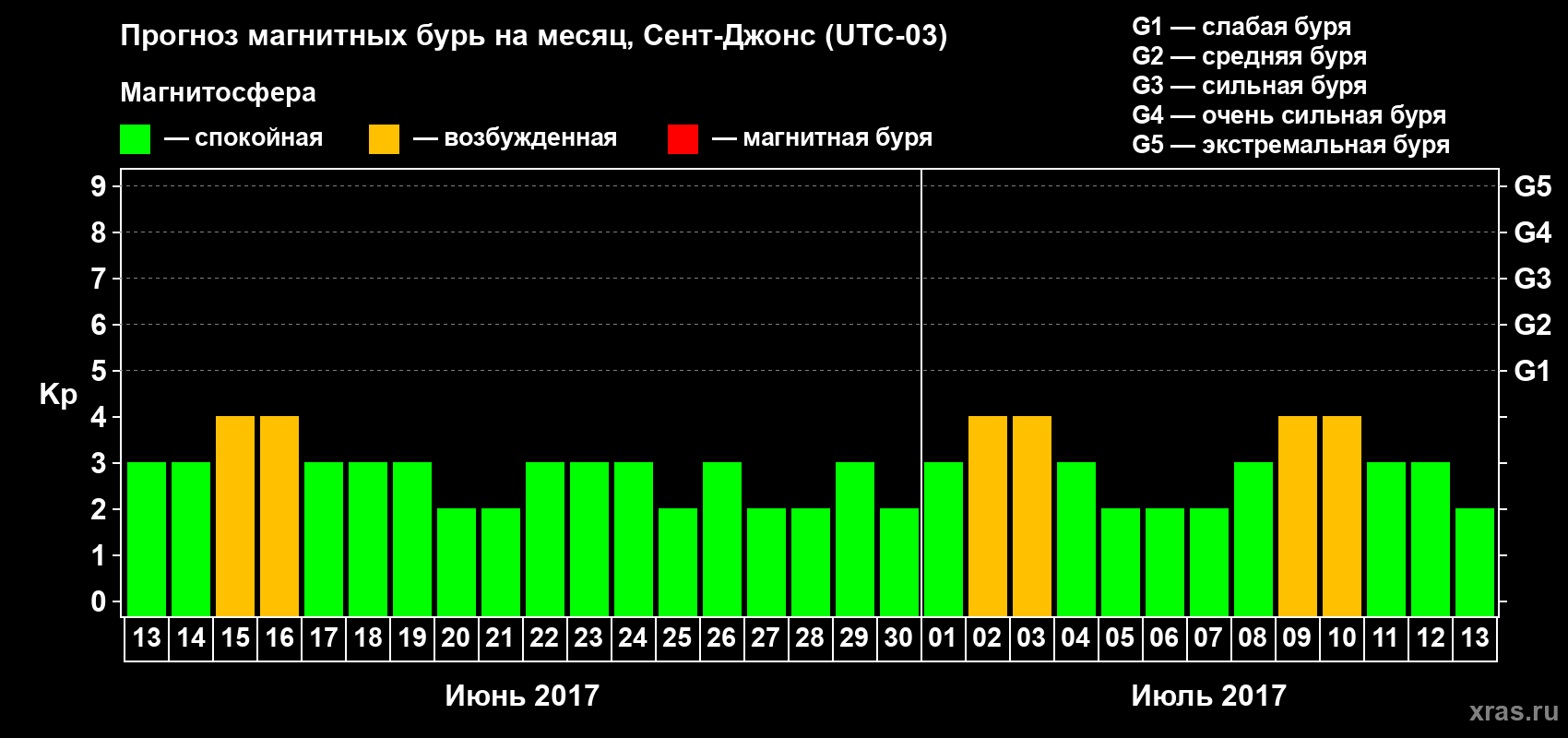 Прогноз максимального суточного геомагнитного индекса Kp на <b>1 месяц</b> (31 день) <b>с 13 июня по 13 июля 2017 г</b>
