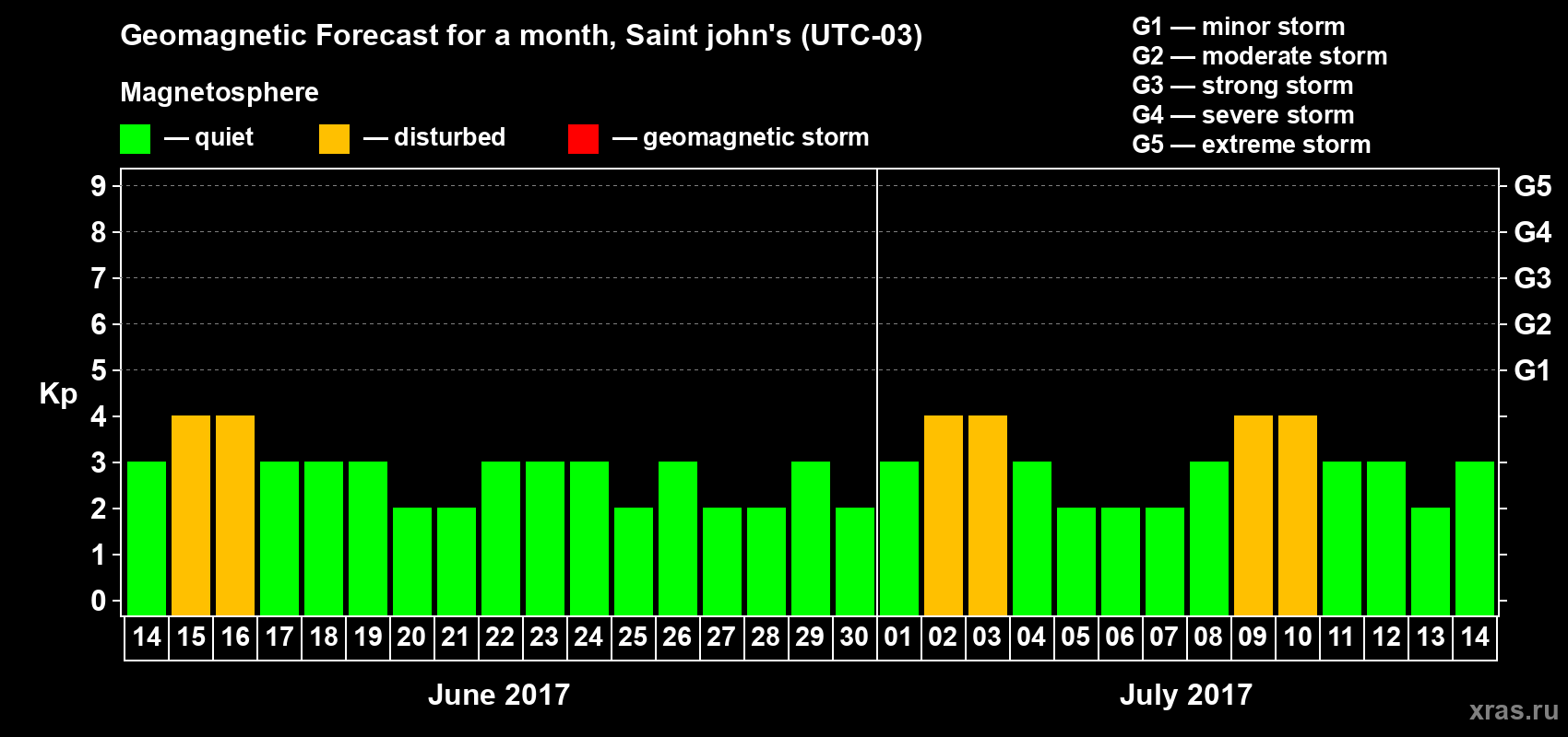 Forecast of the daily maximal value of geomagnetic index Kp for <b>1 month</b> (31 days) <b>from Jun 14, 2017 to Jul 14, 2017</b>