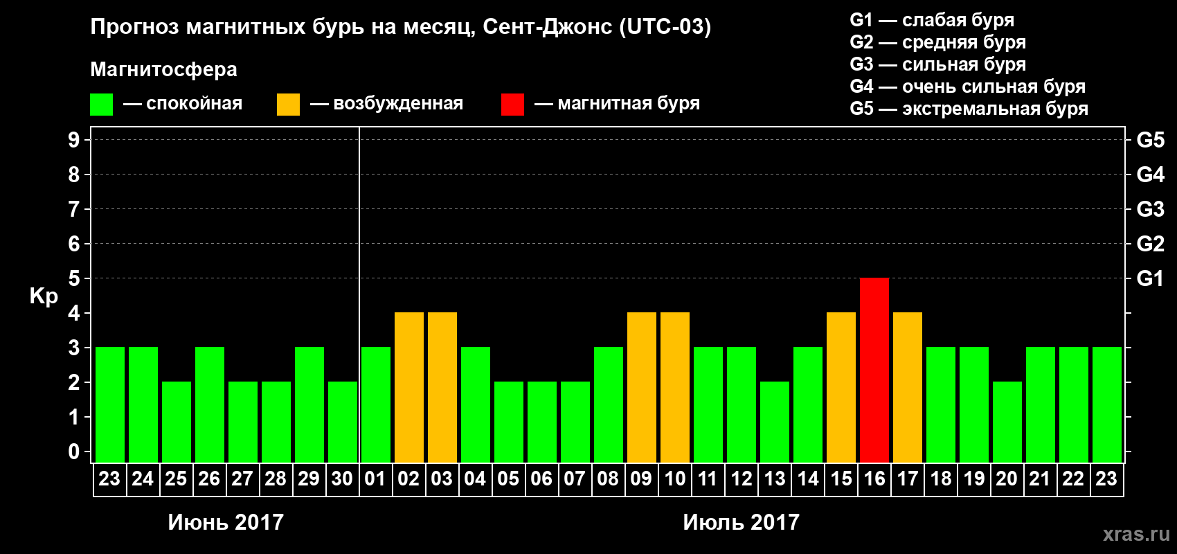 Прогноз максимального суточного геомагнитного индекса Kp на <b>1 месяц</b> (31 день) <b>с 23 июня по 23 июля 2017 г</b>