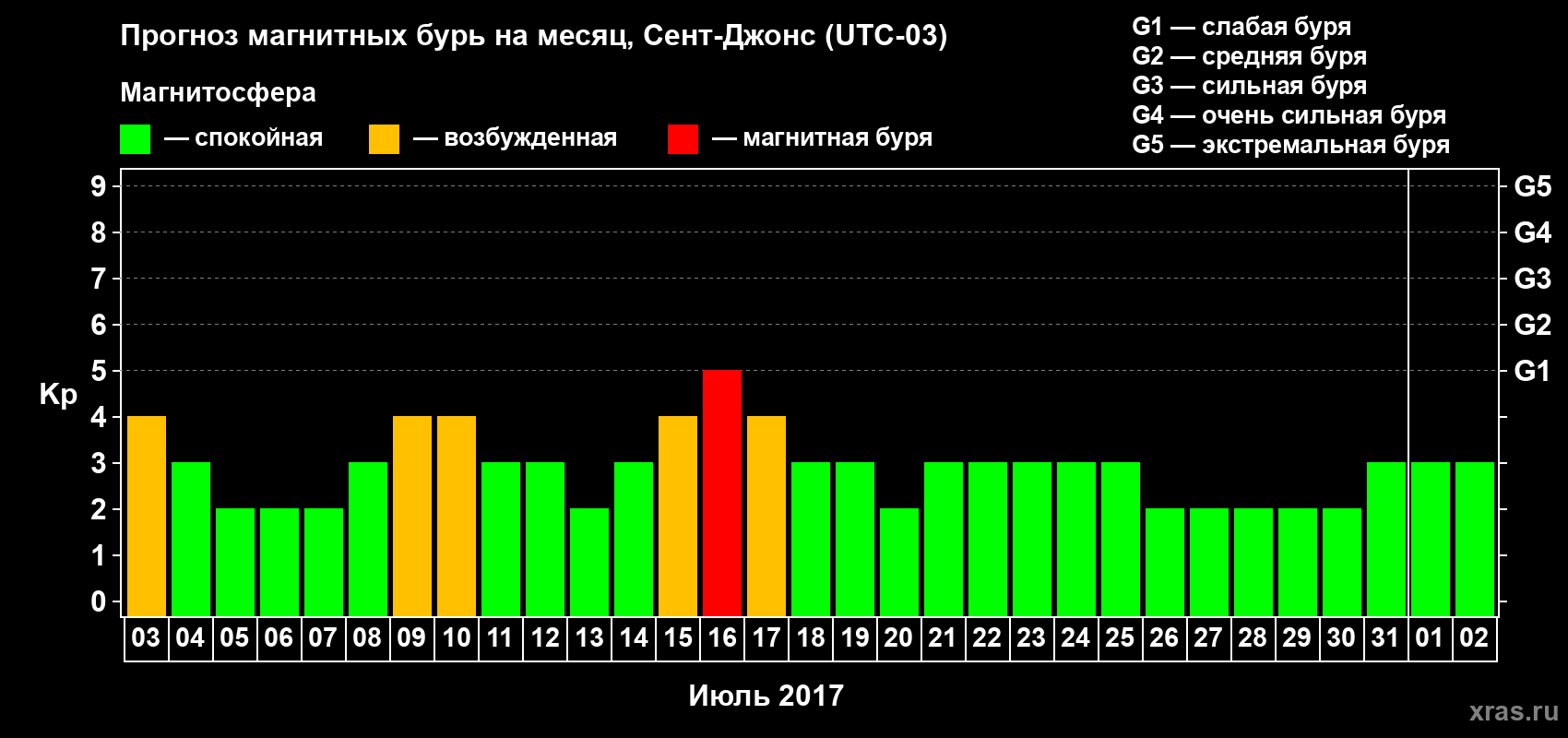 Прогноз максимального суточного геомагнитного индекса Kp на <b>1 месяц</b> (31 день) <b>с 03 июля по 02 августа 2017 г</b>