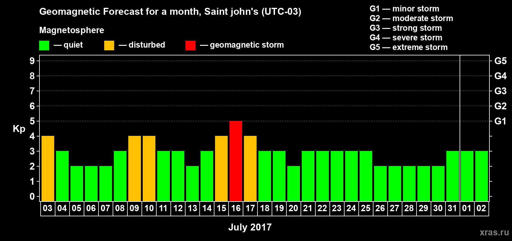 Forecast of the daily maximal value of geomagnetic index Kp for <b>1 month</b> (31 days) <b>from Jul 03, 2017 to Aug 02, 2017</b>