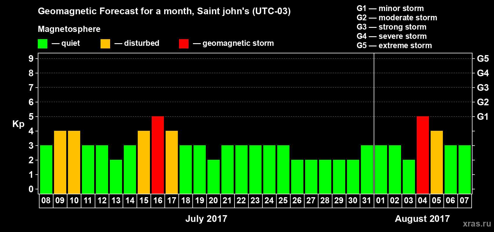 Forecast of the daily maximal value of geomagnetic index Kp for <b>1 month</b> (31 days) <b>from Jul 08, 2017 to Aug 07, 2017</b>