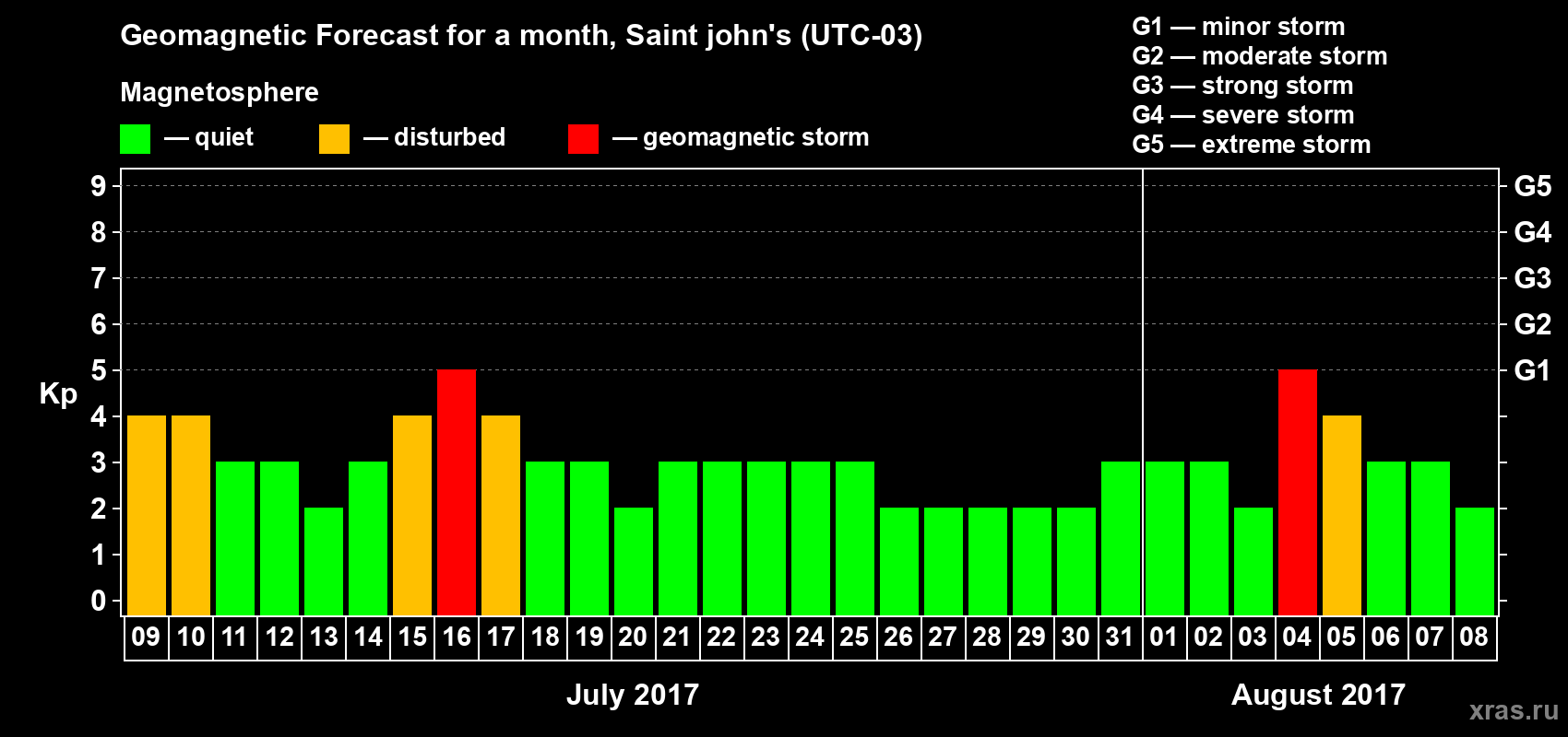 Forecast of the daily maximal value of geomagnetic index Kp for <b>1 month</b> (31 days) <b>from Jul 09, 2017 to Aug 08, 2017</b>