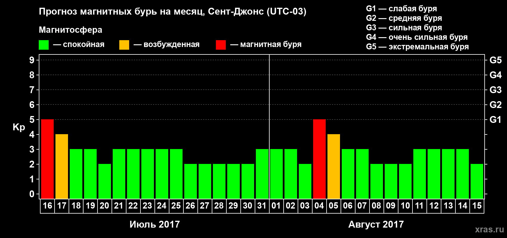 Прогноз максимального суточного геомагнитного индекса Kp на <b>1 месяц</b> (31 день) <b>с 16 июля по 15 августа 2017 г</b>
