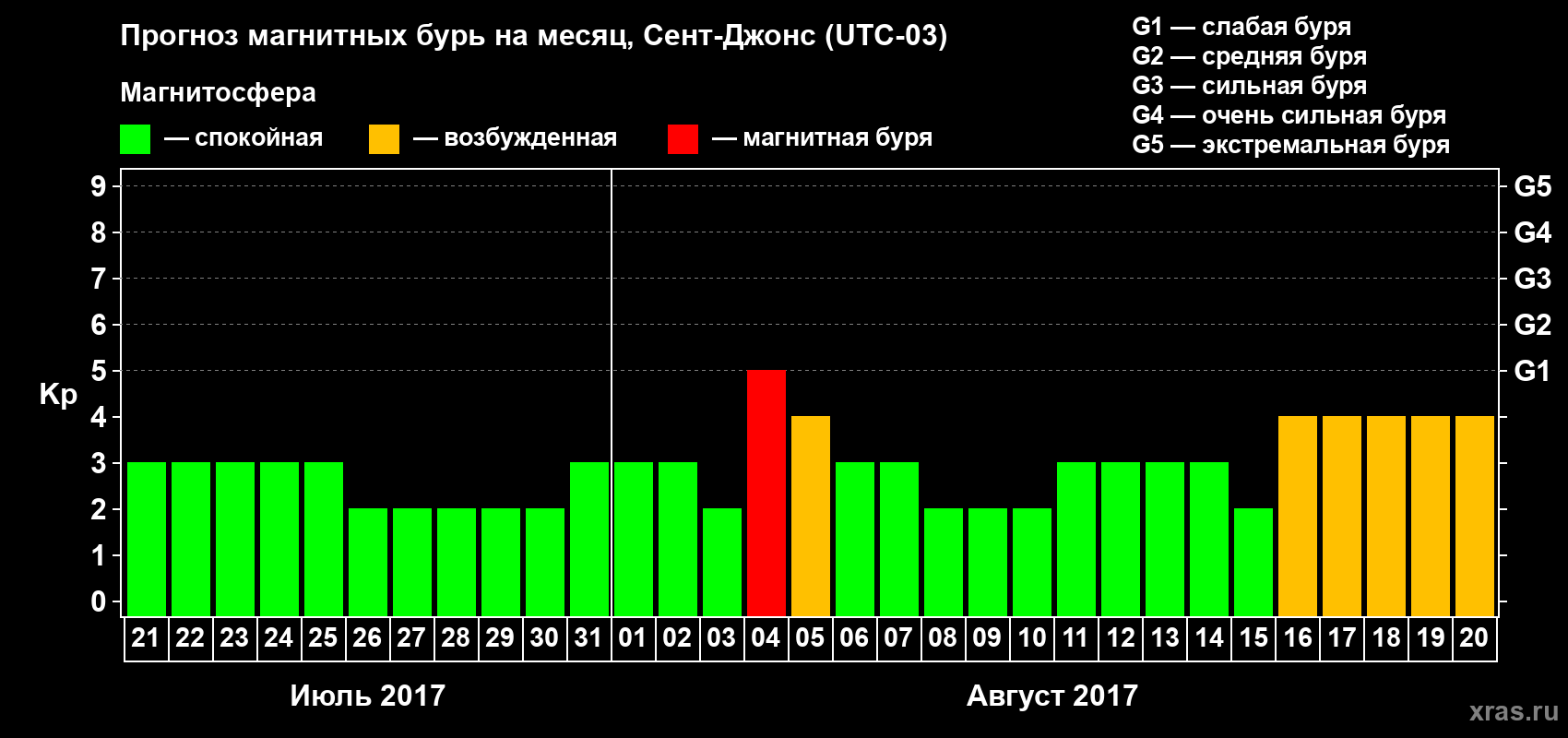 Прогноз максимального суточного геомагнитного индекса Kp на <b>1 месяц</b> (31 день) <b>с 21 июля по 20 августа 2017 г</b>