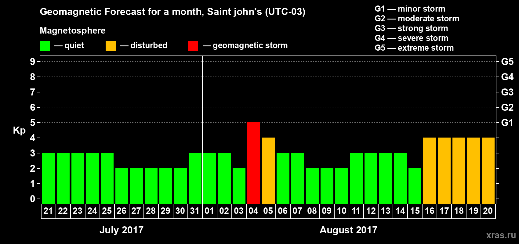 Forecast of the daily maximal value of geomagnetic index Kp for <b>1 month</b> (31 days) <b>from Jul 21, 2017 to Aug 20, 2017</b>