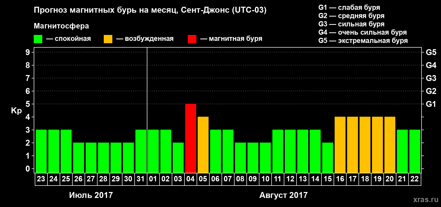 Прогноз максимального суточного геомагнитного индекса Kp на <b>1 месяц</b> (31 день) <b>с 23 июля по 22 августа 2017 г</b>