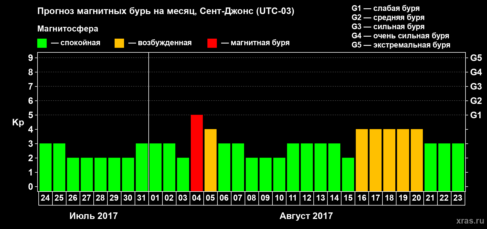 Прогноз максимального суточного геомагнитного индекса Kp на <b>1 месяц</b> (31 день) <b>с 24 июля по 23 августа 2017 г</b>
