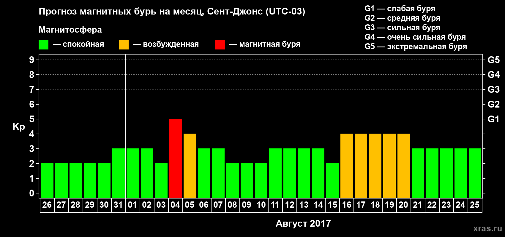 Прогноз максимального суточного геомагнитного индекса Kp на <b>1 месяц</b> (31 день) <b>с 26 июля по 25 августа 2017 г</b>