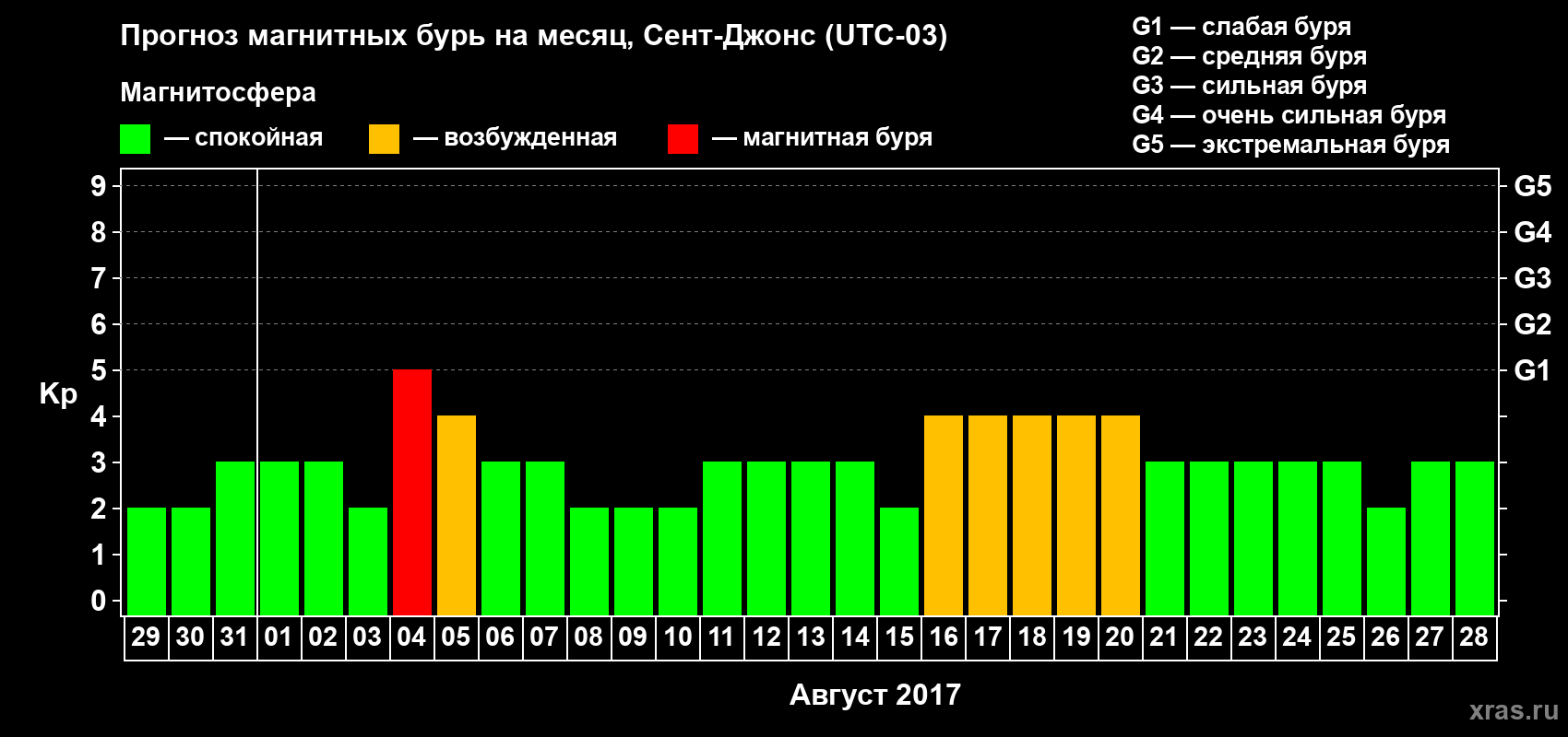 Прогноз максимального суточного геомагнитного индекса Kp на <b>1 месяц</b> (31 день) <b>с 29 июля по 28 августа 2017 г</b>