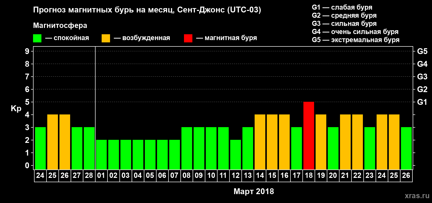 Прогноз максимального суточного геомагнитного индекса Kp на <b>1 месяц</b> (31 день) <b>с 24 февраля по 26 марта 2018 г</b>