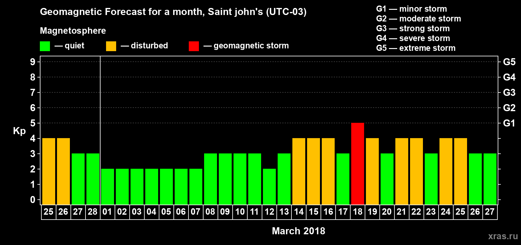 Forecast of the daily maximal value of geomagnetic index Kp for <b>1 month</b> (31 days) <b>from Feb 25, 2018 to Mar 27, 2018</b>