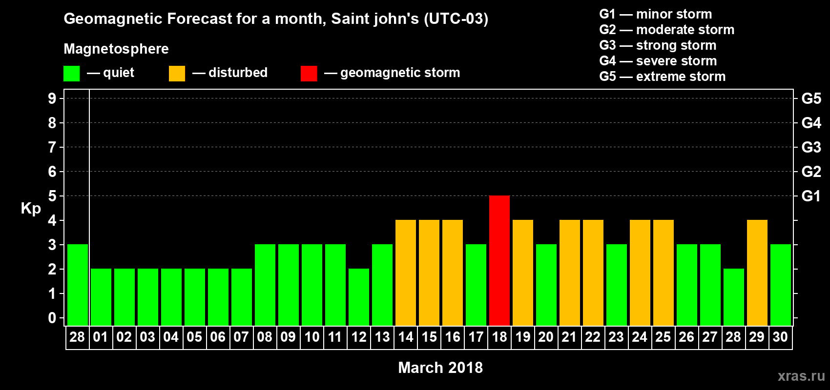 Forecast of the daily maximal value of geomagnetic index Kp for <b>1 month</b> (31 days) <b>from Feb 28, 2018 to Mar 30, 2018</b>
