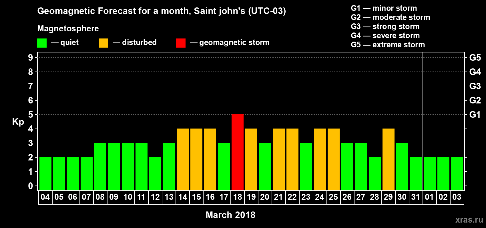 Forecast of the daily maximal value of geomagnetic index Kp for <b>1 month</b> (31 days) <b>from Mar 04, 2018 to Apr 03, 2018</b>