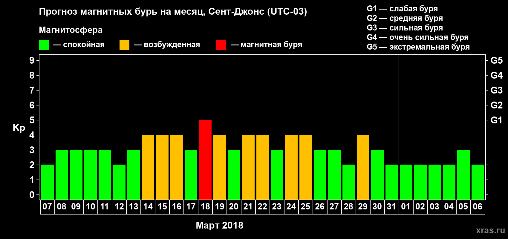 Прогноз максимального суточного геомагнитного индекса Kp на <b>1 месяц</b> (31 день) <b>с 07 марта по 06 апреля 2018 г</b>