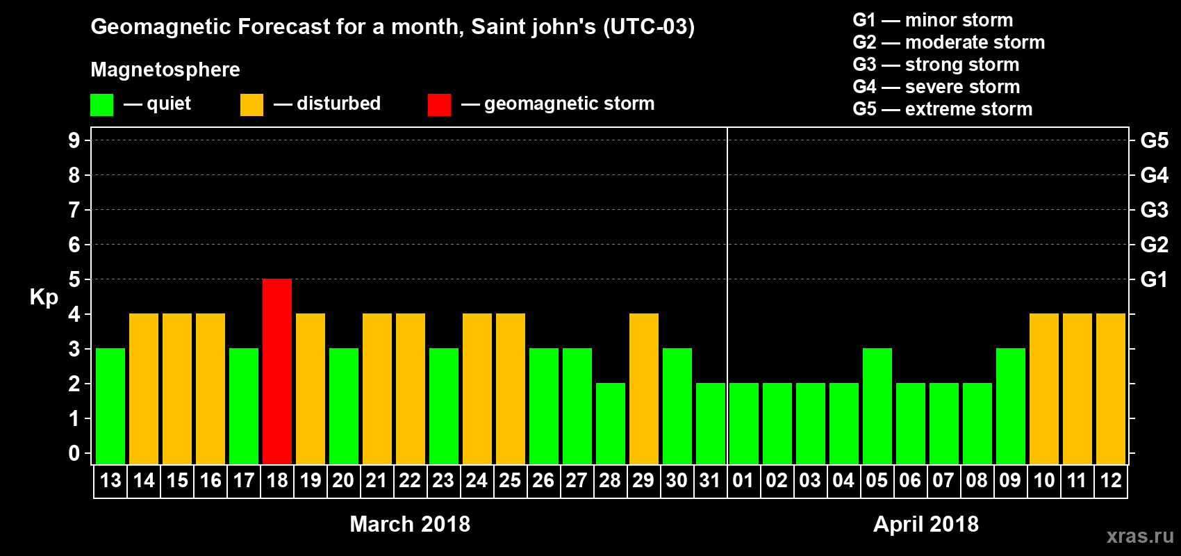 Forecast of the daily maximal value of geomagnetic index Kp for <b>1 month</b> (31 days) <b>from Mar 13, 2018 to Apr 12, 2018</b>
