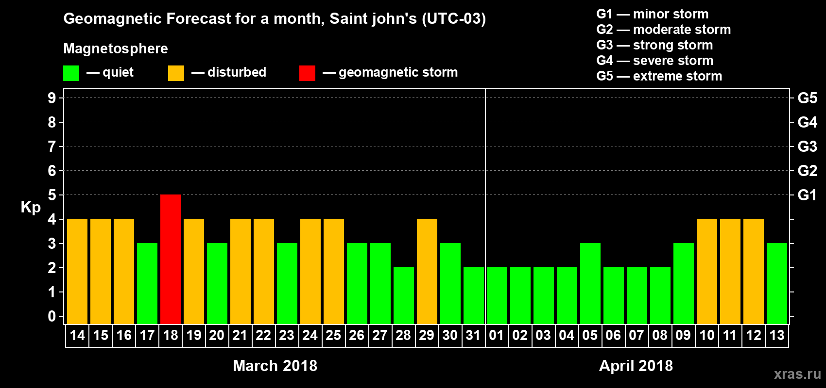 Forecast of the daily maximal value of geomagnetic index Kp for <b>1 month</b> (31 days) <b>from Mar 14, 2018 to Apr 13, 2018</b>