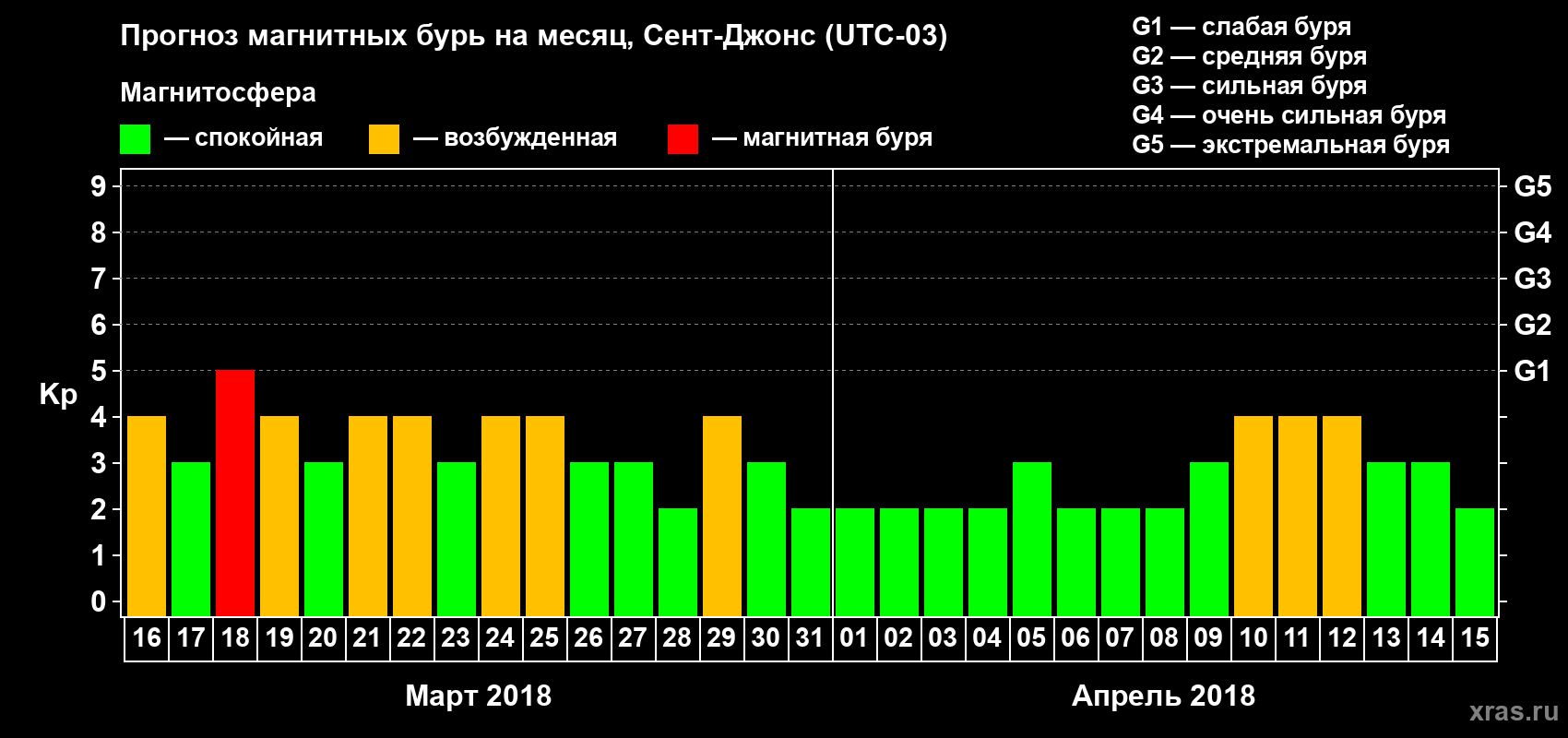 Прогноз максимального суточного геомагнитного индекса Kp на <b>1 месяц</b> (31 день) <b>с 16 марта по 15 апреля 2018 г</b>