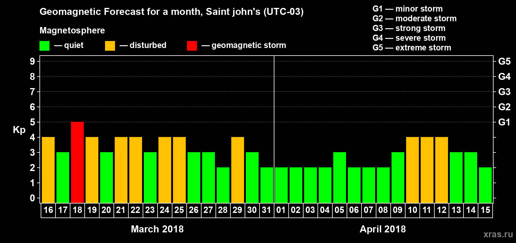 Forecast of the daily maximal value of geomagnetic index Kp for <b>1 month</b> (31 days) <b>from Mar 16, 2018 to Apr 15, 2018</b>