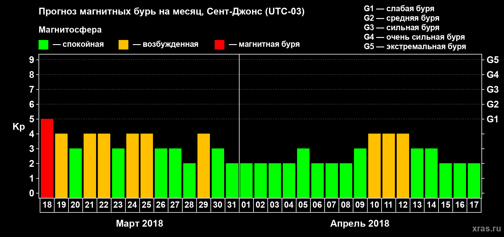 Прогноз максимального суточного геомагнитного индекса Kp на <b>1 месяц</b> (31 день) <b>с 18 марта по 17 апреля 2018 г</b>