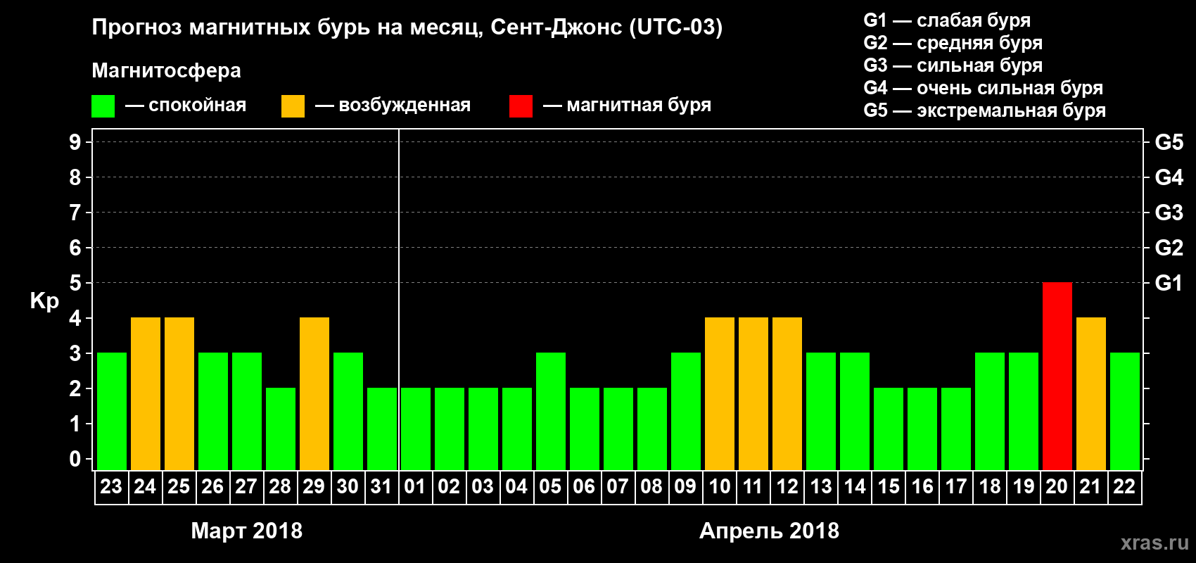 Прогноз максимального суточного геомагнитного индекса Kp на <b>1 месяц</b> (31 день) <b>с 23 марта по 22 апреля 2018 г</b>