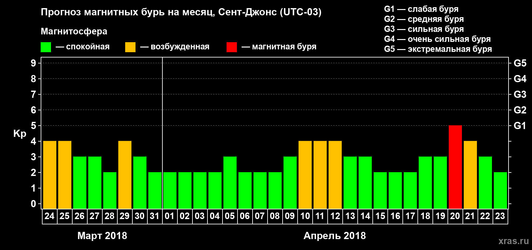 Прогноз максимального суточного геомагнитного индекса Kp на <b>1 месяц</b> (31 день) <b>с 24 марта по 23 апреля 2018 г</b>