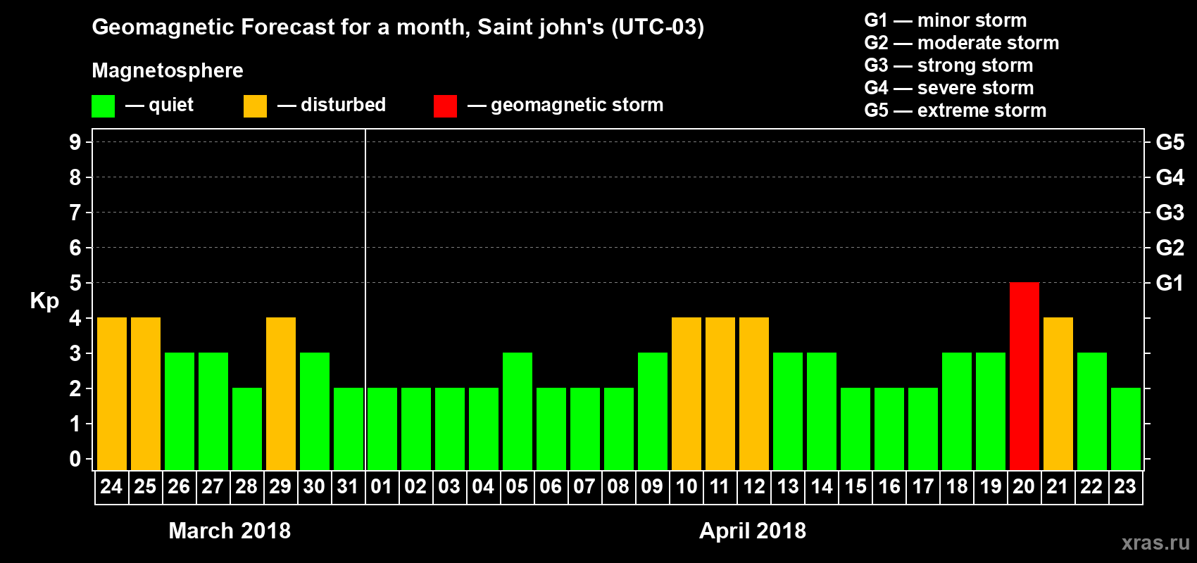 Forecast of the daily maximal value of geomagnetic index Kp for <b>1 month</b> (31 days) <b>from Mar 24, 2018 to Apr 23, 2018</b>