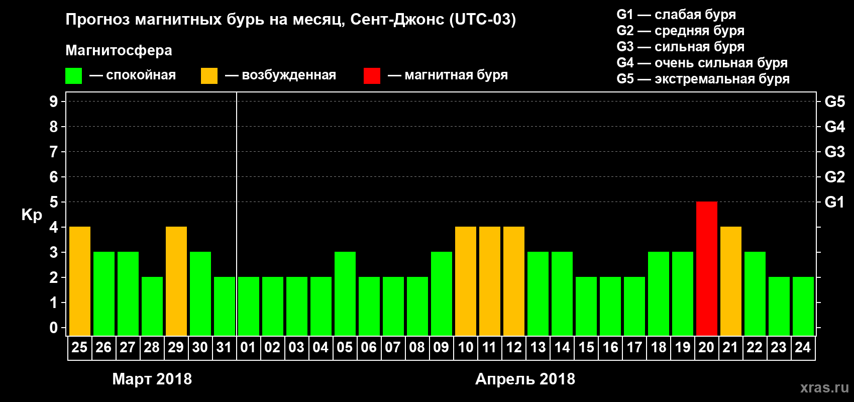Прогноз максимального суточного геомагнитного индекса Kp на <b>1 месяц</b> (31 день) <b>с 25 марта по 24 апреля 2018 г</b>