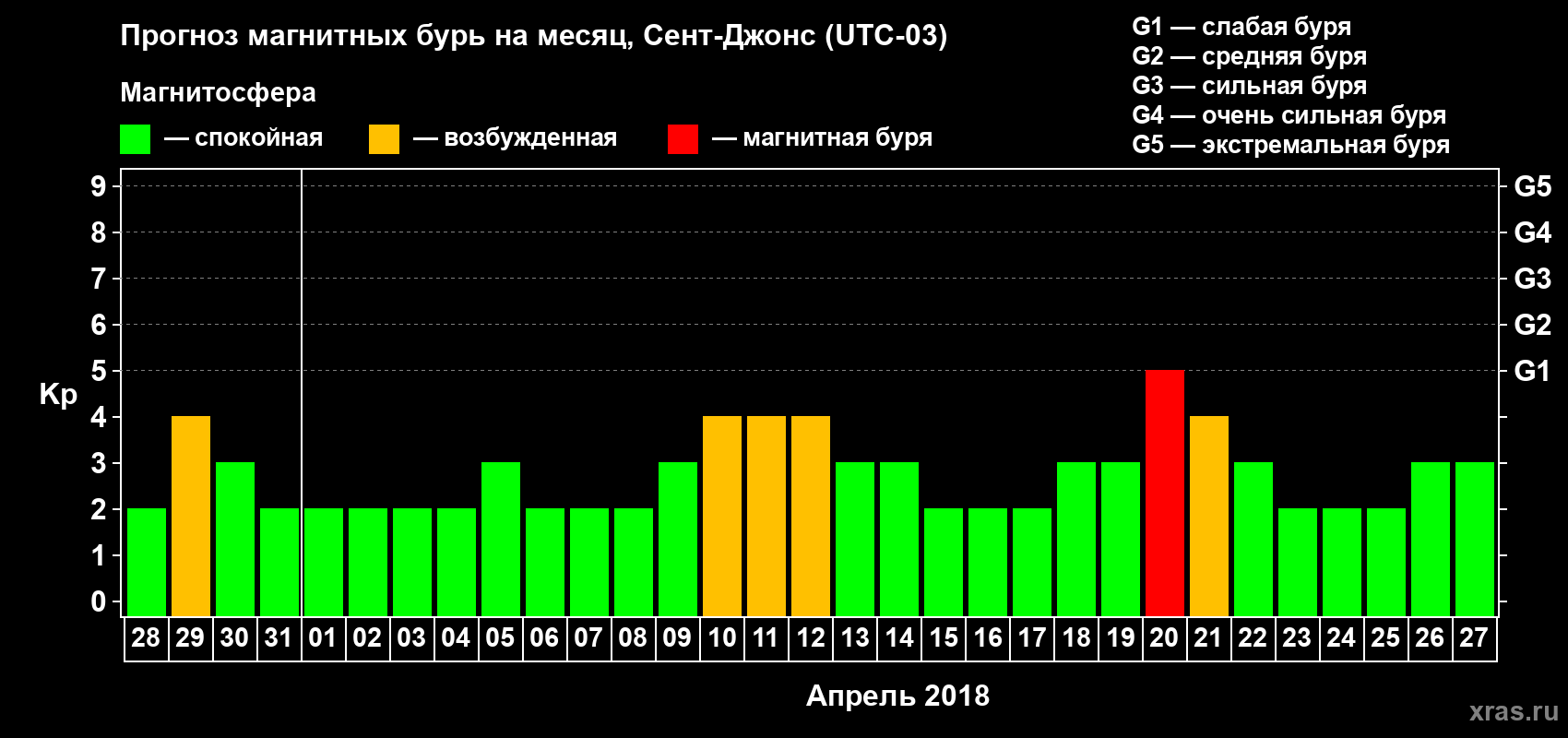 Прогноз максимального суточного геомагнитного индекса Kp на <b>1 месяц</b> (31 день) <b>с 28 марта по 27 апреля 2018 г</b>