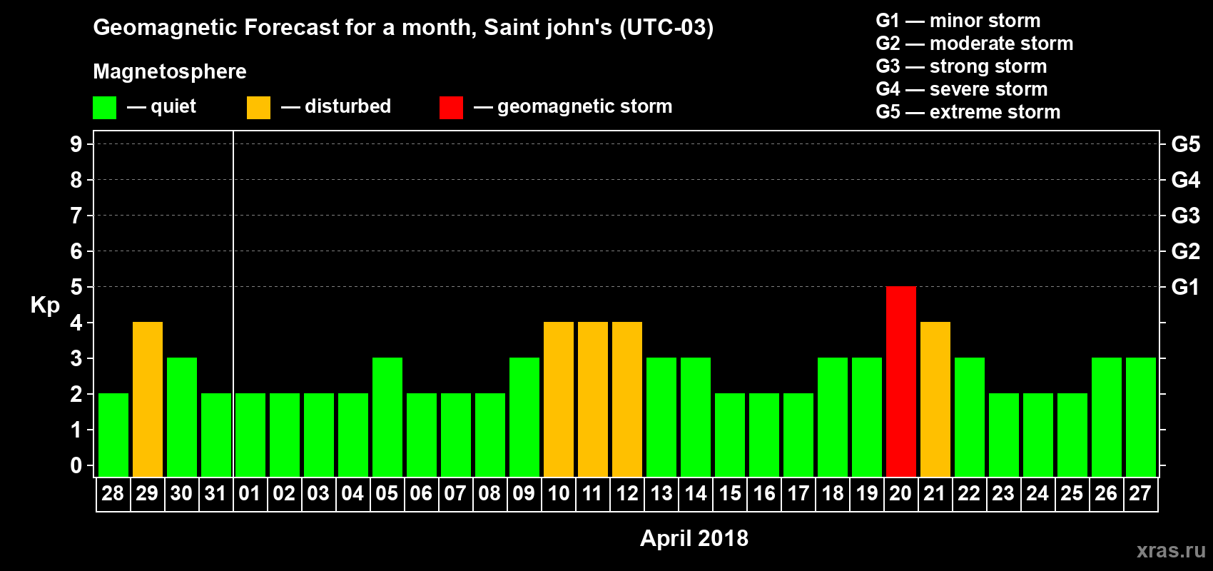 Forecast of the daily maximal value of geomagnetic index Kp for <b>1 month</b> (31 days) <b>from Mar 28, 2018 to Apr 27, 2018</b>