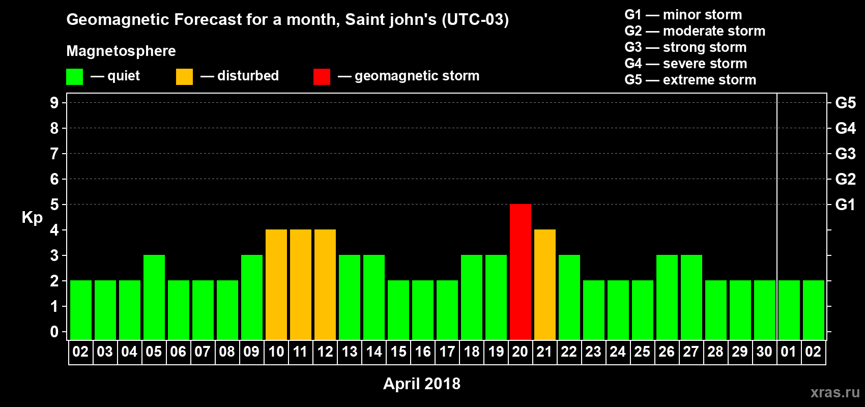 Forecast of the daily maximal value of geomagnetic index Kp for <b>1 month</b> (31 days) <b>from Apr 02, 2018 to May 02, 2018</b>