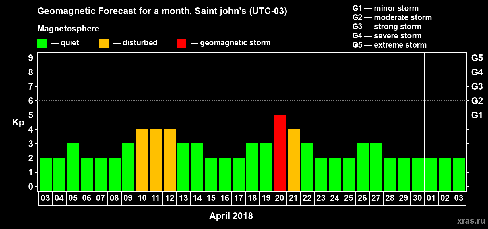Forecast of the daily maximal value of geomagnetic index Kp for <b>1 month</b> (31 days) <b>from Apr 03, 2018 to May 03, 2018</b>