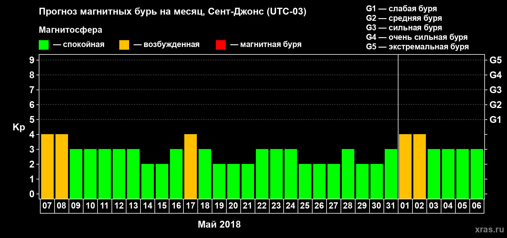 Прогноз максимального суточного геомагнитного индекса Kp на <b>1 месяц</b> (31 день) <b>с 07 мая по 06 июня 2018 г</b>