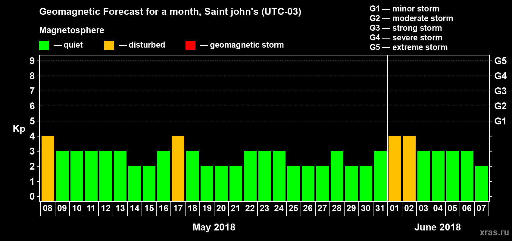 Forecast of the daily maximal value of geomagnetic index Kp for <b>1 month</b> (31 days) <b>from May 08, 2018 to Jun 07, 2018</b>