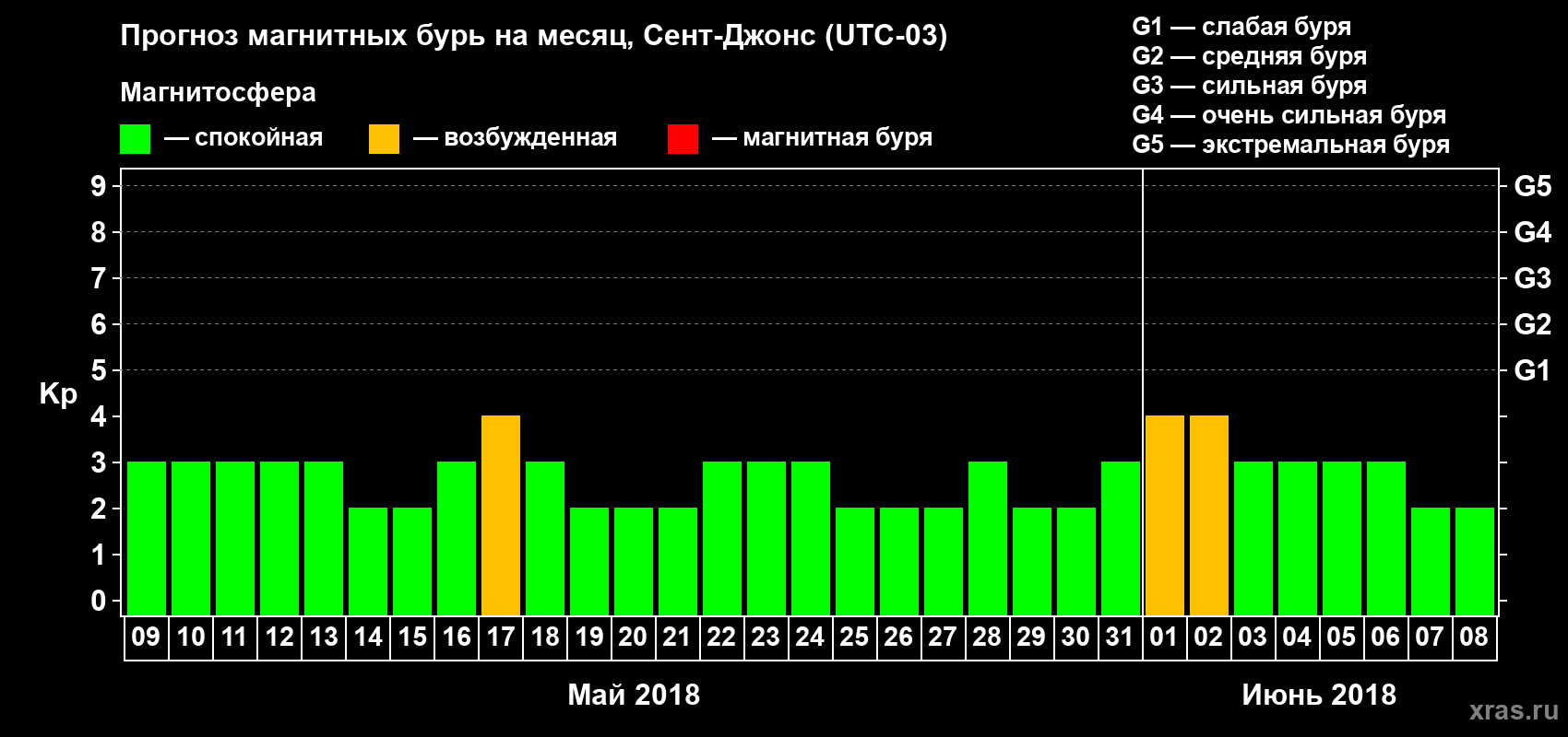 Прогноз максимального суточного геомагнитного индекса Kp на <b>1 месяц</b> (31 день) <b>с 09 мая по 08 июня 2018 г</b>