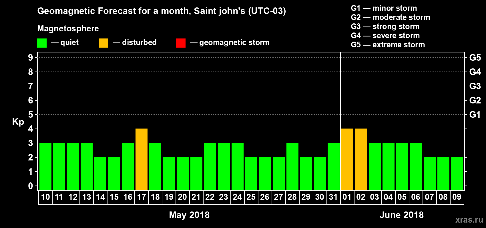 Forecast of the daily maximal value of geomagnetic index Kp for <b>1 month</b> (31 days) <b>from May 10, 2018 to Jun 09, 2018</b>