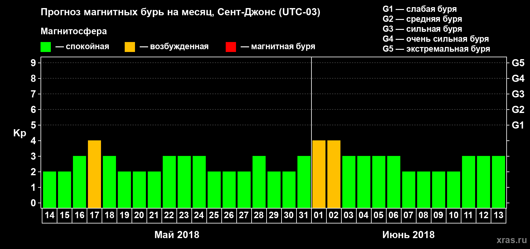 Прогноз максимального суточного геомагнитного индекса Kp на <b>1 месяц</b> (31 день) <b>с 14 мая по 13 июня 2018 г</b>