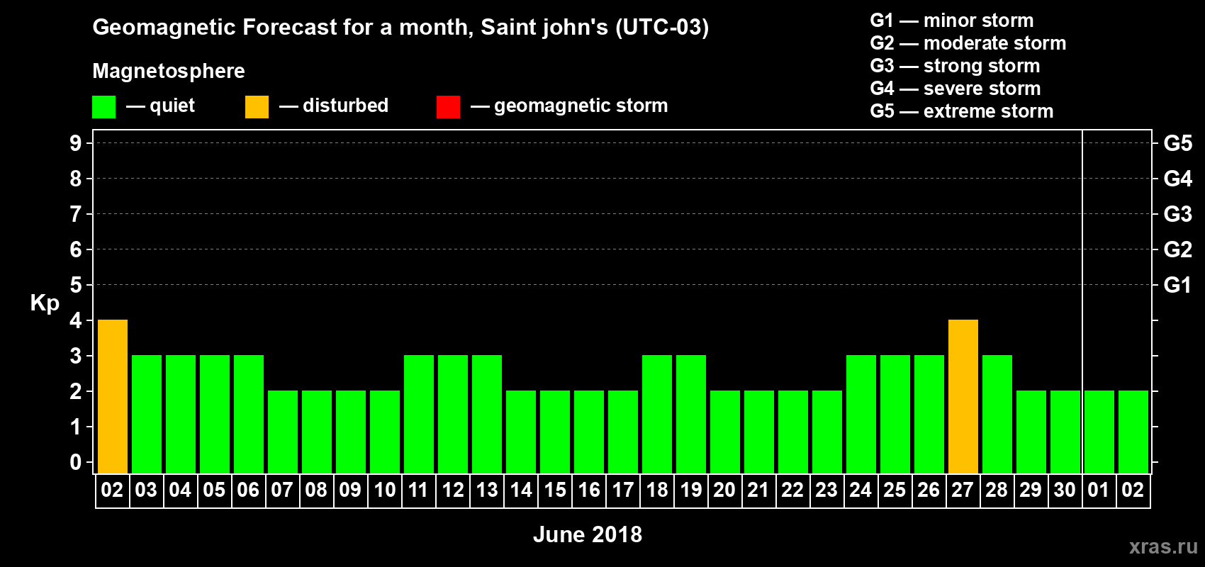 Forecast of the daily maximal value of geomagnetic index Kp for <b>1 month</b> (31 days) <b>from Jun 02, 2018 to Jul 02, 2018</b>