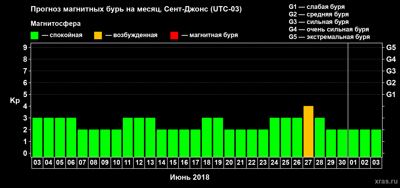 Прогноз максимального суточного геомагнитного индекса Kp на <b>1 месяц</b> (31 день) <b>с 03 июня по 03 июля 2018 г</b>