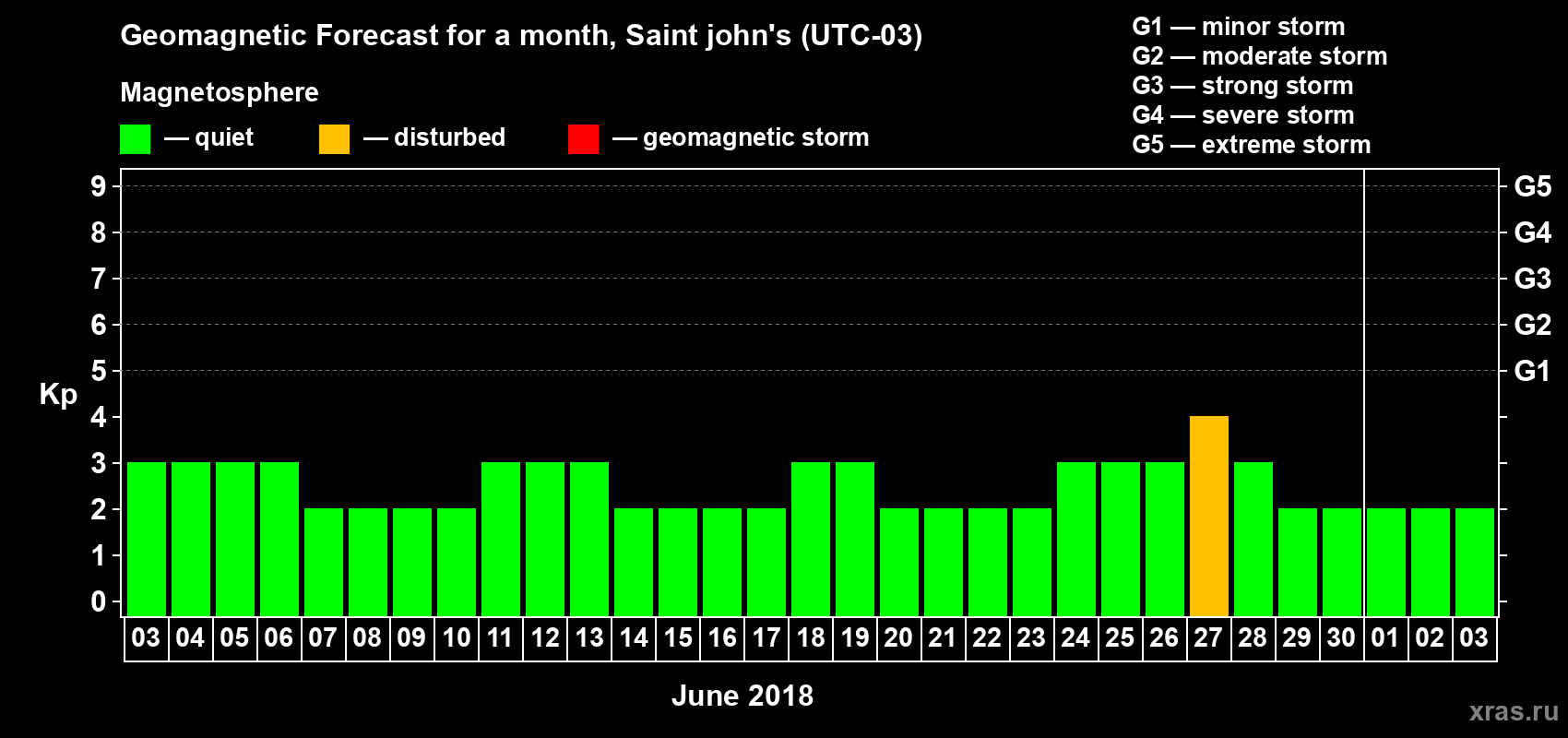 Forecast of the daily maximal value of geomagnetic index Kp for <b>1 month</b> (31 days) <b>from Jun 03, 2018 to Jul 03, 2018</b>