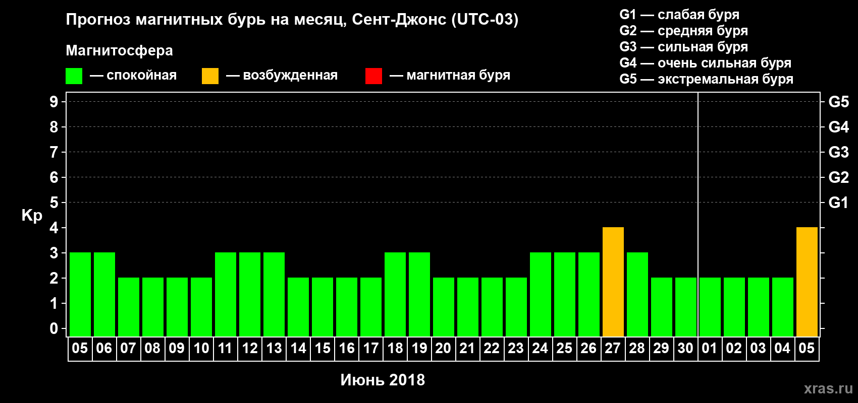 Прогноз максимального суточного геомагнитного индекса Kp на <b>1 месяц</b> (31 день) <b>с 05 июня по 05 июля 2018 г</b>