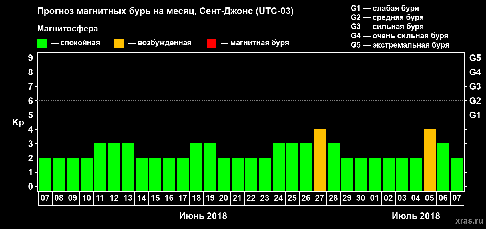 Прогноз максимального суточного геомагнитного индекса Kp на <b>1 месяц</b> (31 день) <b>с 07 июня по 07 июля 2018 г</b>