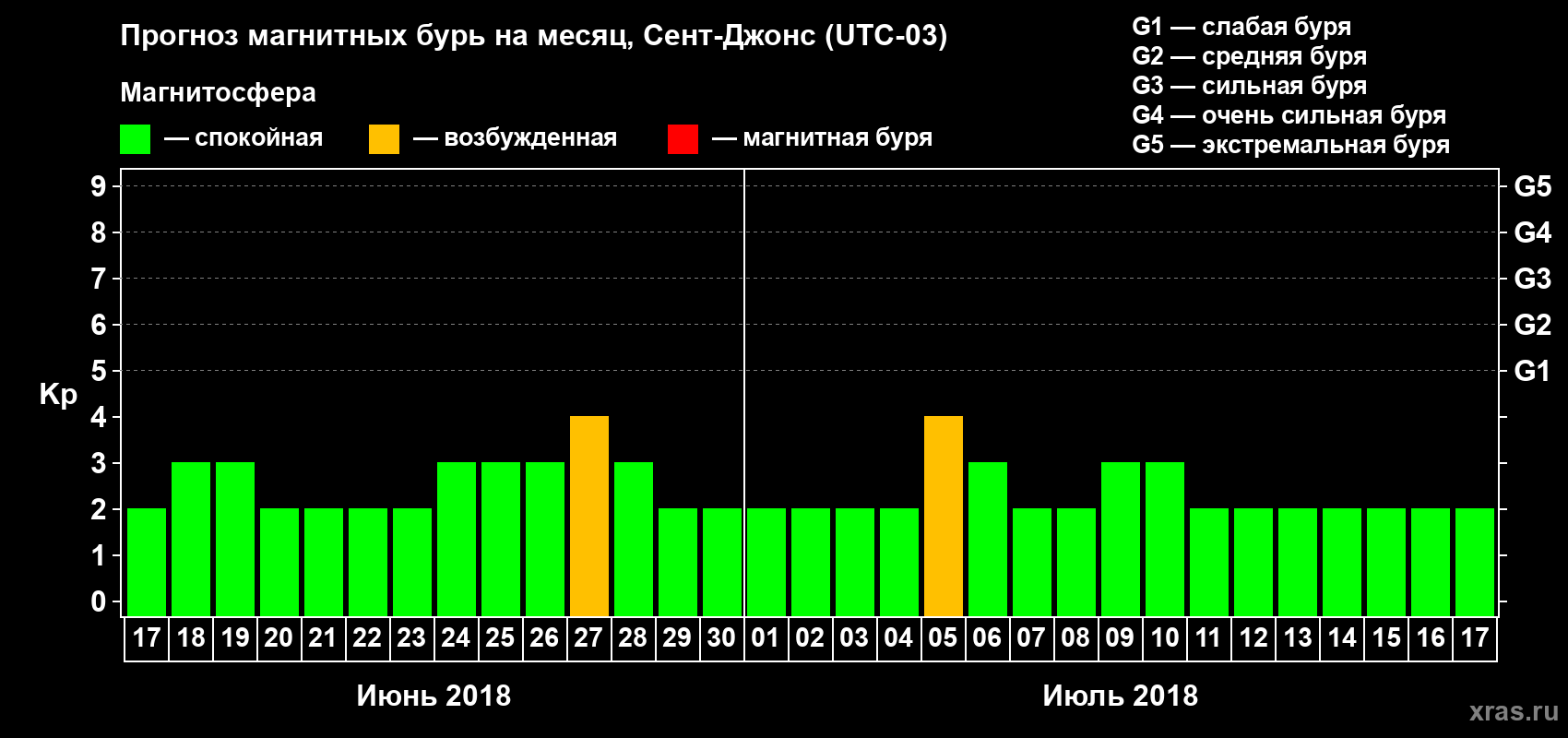 Прогноз максимального суточного геомагнитного индекса Kp на <b>1 месяц</b> (31 день) <b>с 17 июня по 17 июля 2018 г</b>