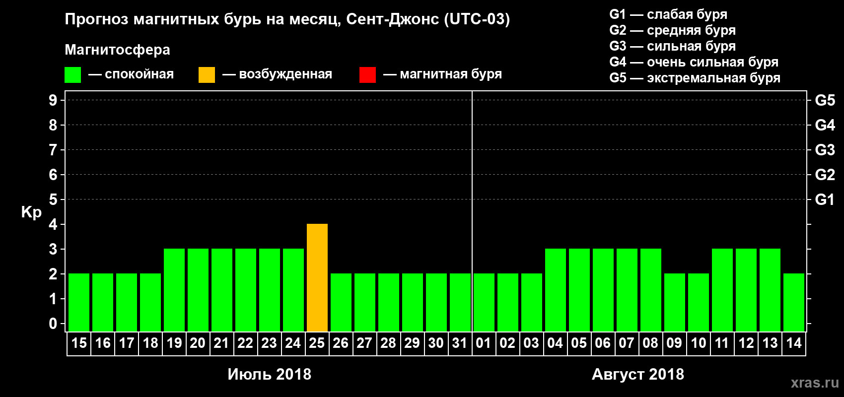Прогноз максимального суточного геомагнитного индекса Kp на <b>1 месяц</b> (31 день) <b>с 15 июля по 14 августа 2018 г</b>