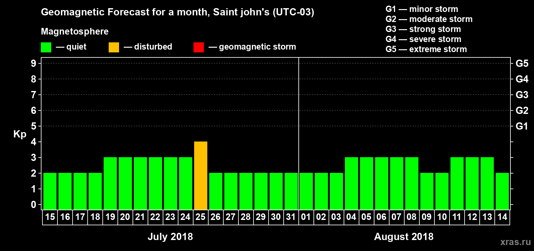 Forecast of the daily maximal value of geomagnetic index Kp for <b>1 month</b> (31 days) <b>from Jul 15, 2018 to Aug 14, 2018</b>