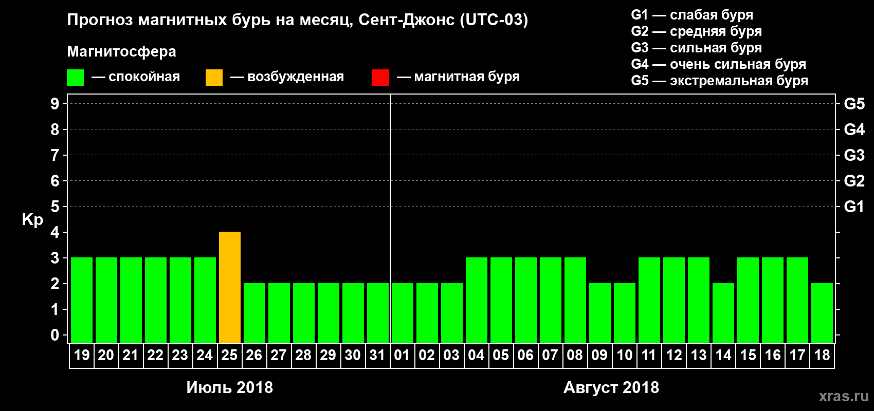Прогноз максимального суточного геомагнитного индекса Kp на <b>1 месяц</b> (31 день) <b>с 19 июля по 18 августа 2018 г</b>